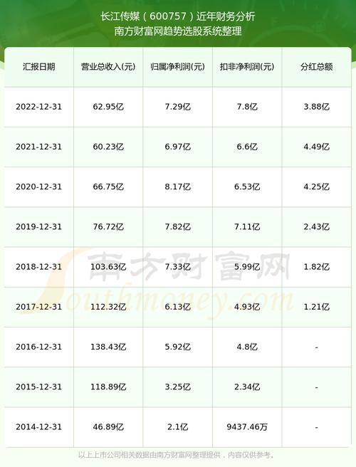 600757的最新价格，600757长江传媒股票23号分红
