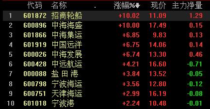 中国远洋股票代码，中国远洋股票股吧