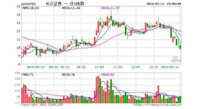 长江投资股票历史交易数据
